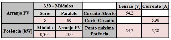 hipotético funcionando segundo as condições que são na sequência enumeradas: Caso 01: geração fotovoltaica sem controle MPPT; Caso 02: sistema fotovoltaico com adoção de controle MPPT do tipo