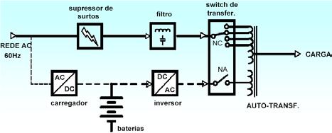 Figura 2 (b): UPS Standby Passivo com supressor de surtos e filtro incorporado. Figura 3 (a): UPS Line Interactiva em operação rede elétrica. As fig.