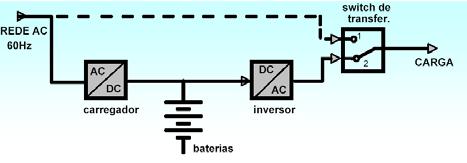 Havendo uma falha na alimentação, a chave de transferência se abre, e o inversor passa a alimentar as cargas na saída.