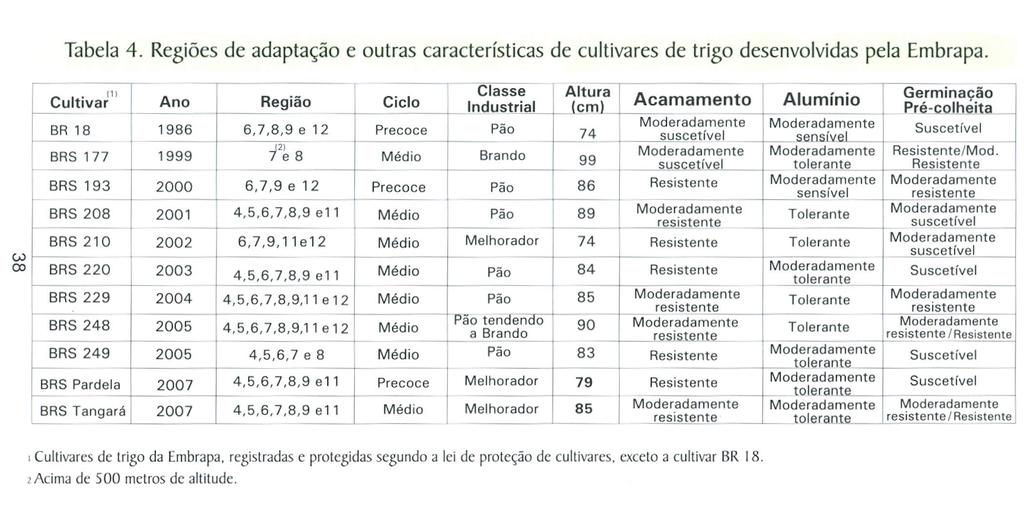 Tabela 4. Regiões de adaptação e outras características de cultivares de trigo desenvolvidas pela Embrapa.