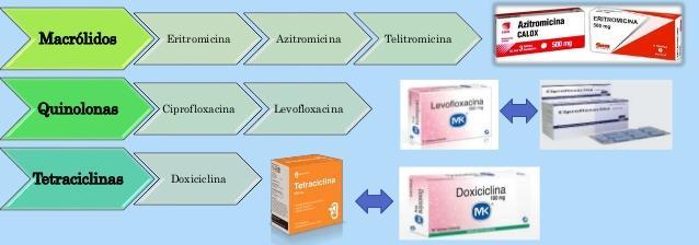 Antibioterapia Existe antibioterapia eficaz para o tratamento de infeções por Legionella. Pacientes com a Doença dos Legionários requerem sempre tratamento com antibióticos.