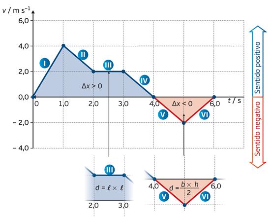 Num gráfico velocidade-tempo de um movimento retilíneo: a distância percorrida sobre a trajetória corresponde à soma de todas as áreas definidas entre a curva do gráfico e o eixo Ox; a componente