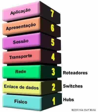 CAMADA DE APLICAÇÃO A camada de aplicação é um termo utilizado em redes de computadores para designar uma camada de abstração que engloba protocolos que realizam a comunicação fim-a-fim entre