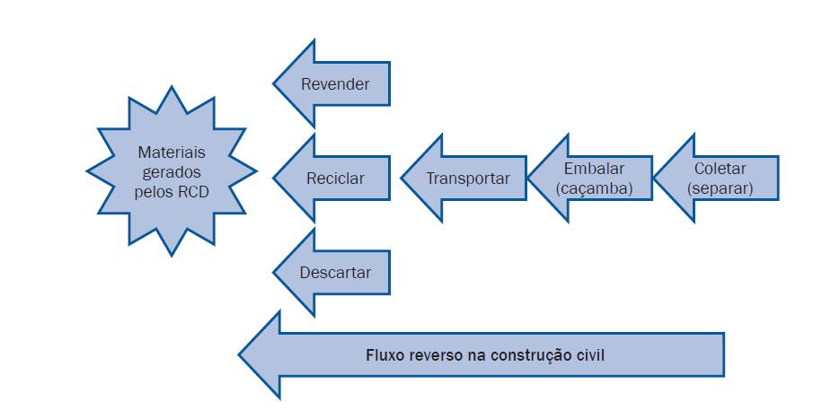 FONTE: Luchezzi, Terence, 2014 Alguns instrumentos legais, além da PNRS e da Conama 307/2002, têm sido lançados a fim de incentivar as empresas a atenderem os requisitos da logística reversa.