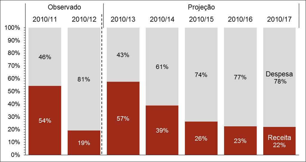 Composição do Ajustamento Orçamental ¾ do ajustamento estrutural 2010/17 assegurado pelo lado da despesa; Contributo crescente da redução da despesa corrente primária (despesas com pessoal e