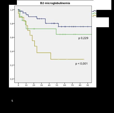 38 Acrescenta-se ainda que a B2M também foi um biomarcador negativo para TPT (p = 0,002), especialmente para pacientes com valores mais elevados ao diagnóstico (>3,5 mg/l), os quais necessitaram