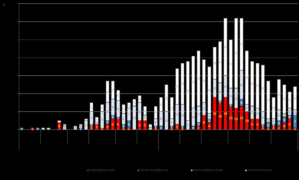 Observa-se que a partir da SE 20/2017, houve uma redução de epizootias positivas, porém, houve um novo aumento de epizootias positivas a partir da SE 37/2017