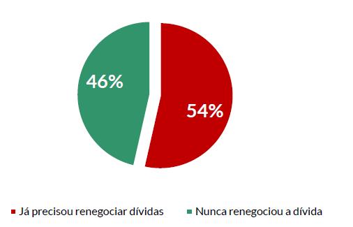 Superendividamento 62 milhões de brasileiros superendividados Publicidade e oferta de crédito