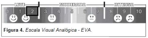 Na verificação da ADM para o movimento de Dorsiflexão da Articulação do Tornozelo foi observado aumento para os movimentos ativo e passivo de ambos os