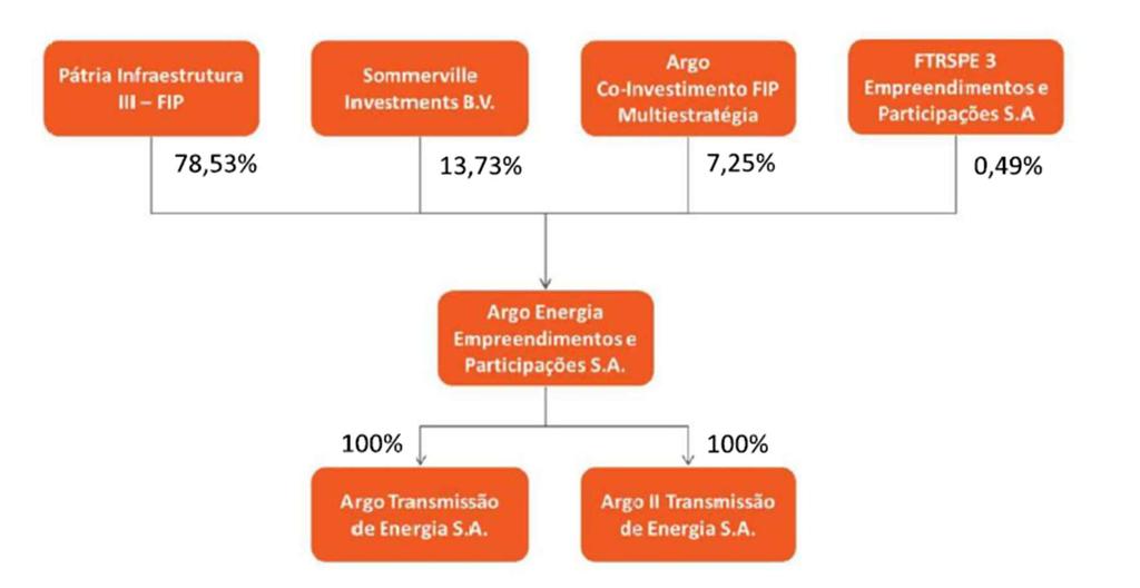 ESTRUTURA ORGANIZACIONAL Abaixo o organograma do Grupo Argo Energia em 31 de dezembro de 2017: GOVERNANÇA CORPORATIVA A Argo adota diretrizes claras de governança corporativa baseada em seu