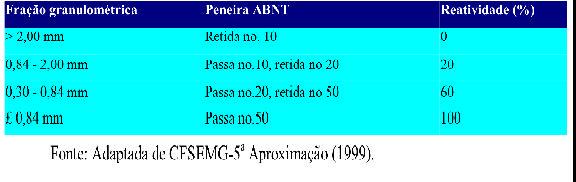 4 tamanho das partículas, forma química dos neutralizantes e natureza geológica. O teor de neutralizantes (PN) é determinado diretamente com ácido clorídrico e expresso em %.