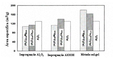CAPÍTULO 2- REVISÃO BIBLIOGRÁFICA 54 Figura 2.31: Influência do método de preparação sobre a área superficial para aluminas dopadas com Mg e Ce e não dopadas. (ROSSIGNOL; KAPPENSTEIN (2001)).