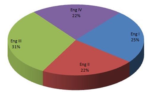 Distribuição dos DPs nas Engenharias Produção DPs DPs/Prod Eng I 13% 25%