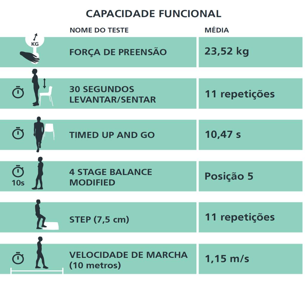 3 Lares N=42 M (idade)=82,31±7,73 H: 24,05 kg M: 13,50 kg VALORES NORMATIVOS H: 21 32 kg M: 15-19kg REFERÊNCIA Silva, Silva, Máximo, Dias & Dias (2011) 7 repetições Mais de 12 repetições CDC (n.d.) 19,13 s Menos de 10 segundos Rose, Jones & Lucchese (2002) Posição 4 Completar 7 posições Rossiter-Fornoff et al.