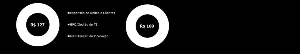 Nos primeiros 9 meses do ano, o lucro líquido contábil atingiu R$ 227,2 milhões, com margem de 10,6% e o lucro líquido recorrente foi de R$182,1 milhões, com 8,5% de margem sobre a receita