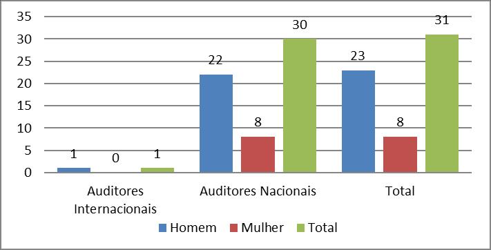 Figura 1 DISTRIBUIÇÃO DOS RECURSOS HUMANOS POR GÉNERO I.3.