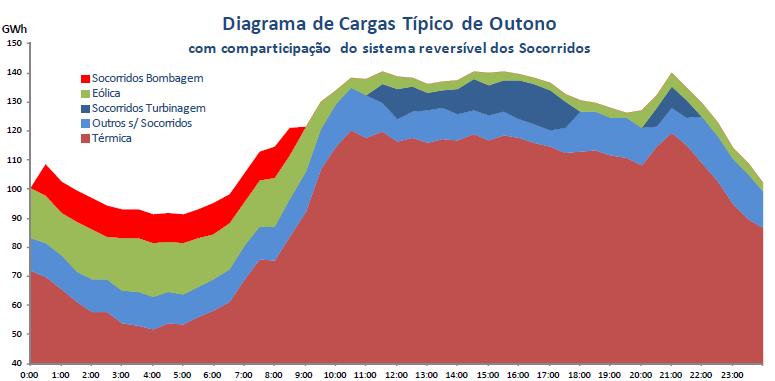 Através da bombagem da água