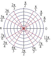 2 pontos no plano Analogamente, no sistema de coordenadas polares usa-se a malha constituida de círculos concêntricos (ρ = 1, 2, ), com centro no pólo e segmentos radiais partindo do pólo (θ = π 6, π