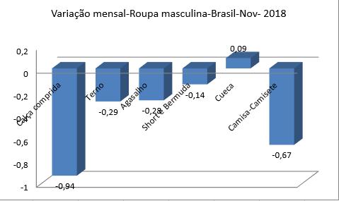 Anexo 3 - Variação Percentual dos Custos com Roupas Masculinas