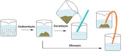 - Decantação: as misturas heterogêneas de líquidos, quando deixadas em repouso, por determinado tempo, têm sua parte sólida depositada