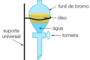 OU: separa líquidos imiscíveis com a utilização de um funil de decantação.