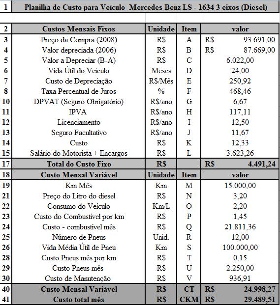 Figura 4 - Custo mensal veículo próprio Constatou-se que a margem de lucro bruto imediato é maior com veículo próprio, porém em contrapartida há custos fixos e variáveis adicionais além dos custos da