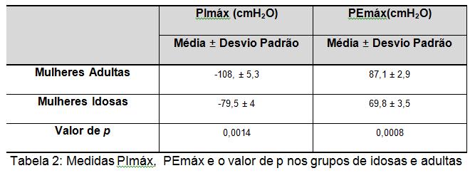 Na tabela 2 o valor da PImáx e PEmáx quando analisados em relação à idade, mostraram valores menores em idosas, com valor p<0,05.