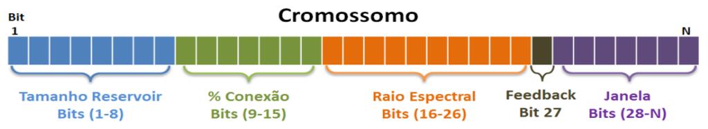 43 Decofidicação do cromossomo Criação da ESN Treinamento da ESN Teste da ESN Figura 10.