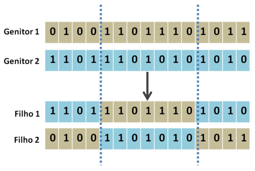 46 4.3. Modelo ESN-PSO Figura 14. Cruzamento de Dois Pontos O segundo modelo ajusta os parâmetros da Echo State Network através do algoritmo Particle Swarm Optimization.