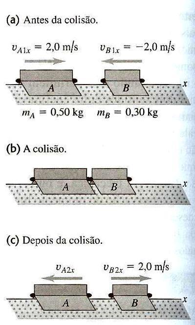 . Colisão nua linha reta Quando as forças entre os corpos fore uito aiores do que as forças externas, coo e geral acontece, podeos desprezar as forças exteriores e considerar o sistea isolado.