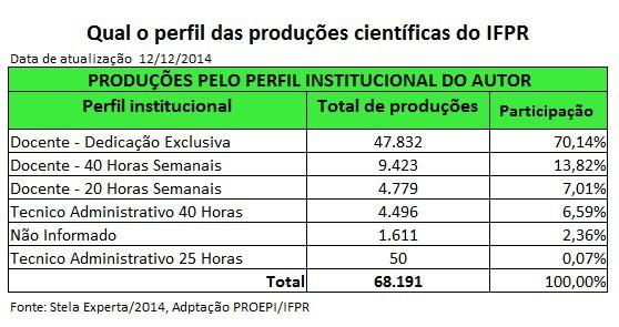 12. Quadro 9: Produção por Titulação do Autor IFPR - Av.