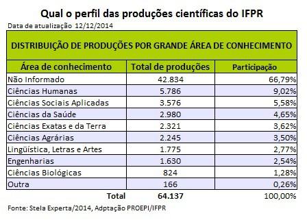 4. Quadro 2: Produção por grande área do conhecimento IFPR - Av.