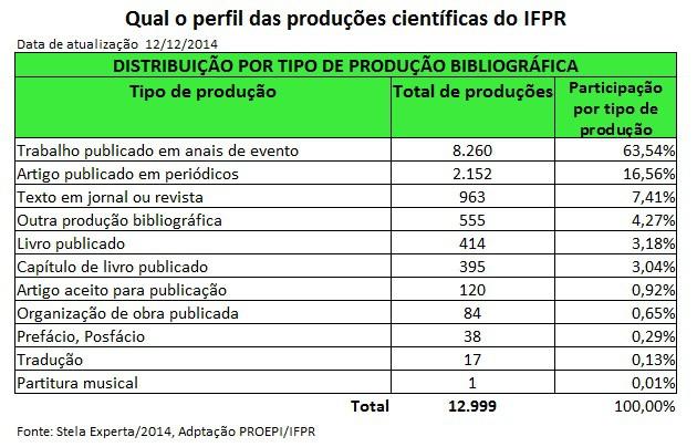 6. Quadro 3: Produção Bibliográfica IFPR - Av.