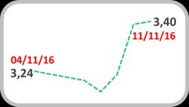 nov/15 Câmbio Real/US$ Volatilidade 4,5 4,0 17% 15% 13% 16,5% 3,5 3,402 11% 9% 3,0 7% Fonte: Bloomberg Fonte: BM&FBovespa Índice Emergentes* 70 69 68 67 66 65 65,96 O mercado de câmbio