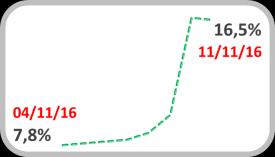 Com a volatilidade, o Banco Central suspendeu as ofertas de swap reverso e retomou os leilões do swap tradicional, o que não ocorria desse abril.