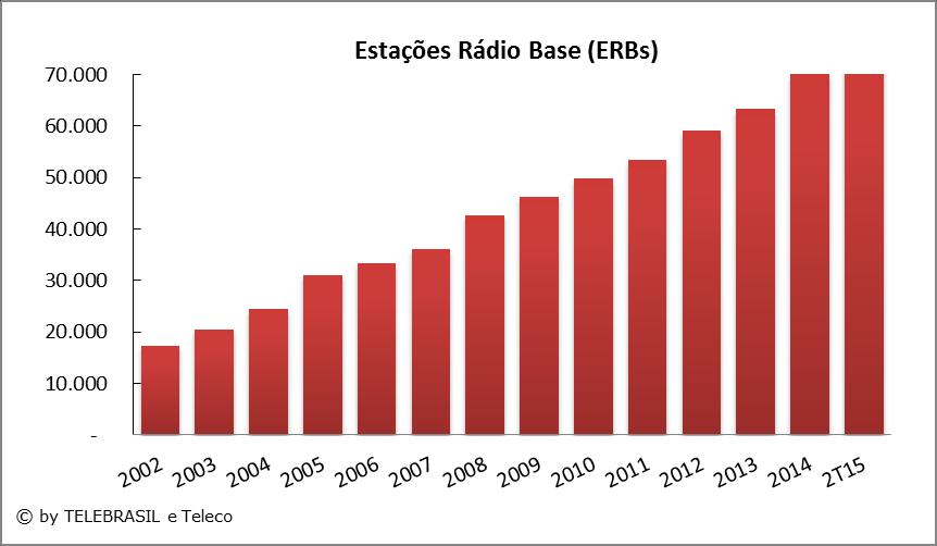 4.10 Estações Rádio Base (ERBs) do SMP (Celulares) 2002 2003 2004 2005 2006 2007 2008 2009 2010 2011 2012 2013 2014 2T15 ERBs 17.166 20.498 24.516 30.964 33.239 36.035 42.672 46.188 49.705 53.323 59.