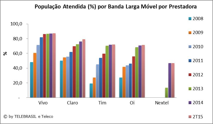 4.13 População Atendida (%) por Banda Larga Móvel por Prestadora % 2008 2009 2010 2011 2012 2013 2014 2T15 Vivo 48,0 60,7 71,5 82,0 86,2 86,7 87,0 87,2 Claro 50,3 54,5 55,6 62,0 69,7 72,4 76,3 79,2