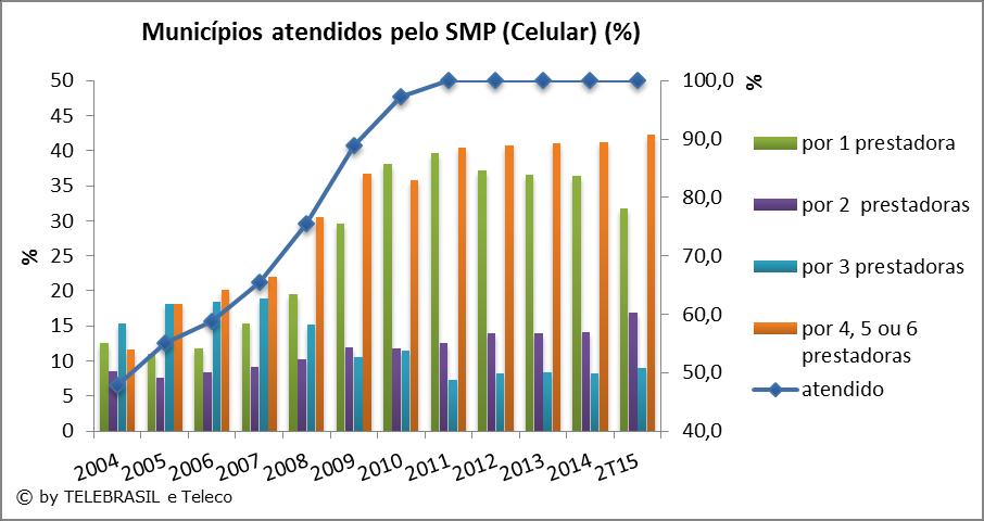 4.14 Municípios Atendidos (%) pelo SMP (Celular) O gráfico de linha corresponde ao eixo secundário a direita (Municípios Atendidos).