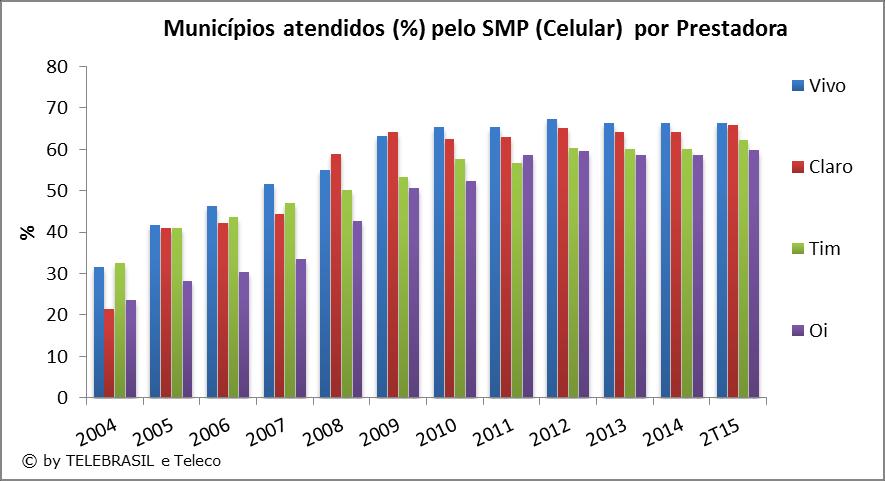 4.15 Municípios Atendidos (%) pelo SMP (Celular) por Prestadora % 2004 2005 2006 2007 2008 2009 2010 2011 2012 2013 2014 2T15 Vivo 31,6 41,8 46,3 51,7 55,1 63,2 65,5 66,5 67,3 66,3 66,3 66,3 Claro