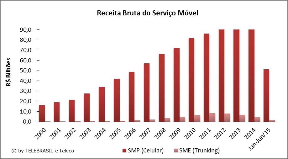 4.21 Receita Bruta do Serviço Móvel BILHÕES 2000 2001 2002 2003 2004 2005 2006 2007 2008 2009 2010 2011 2012 2013 2014 SMP (Celular) 16,4 19,0 21,6 27,6 34,2 42,0 48,7 56,9 66,3 72,0 81,8 86,0 93,5