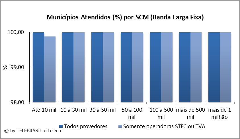 5.7 Municípios atendidos (%) por SCM (Banda Larga Fixa) MUNICÍPIOS ATENDIDOS (%) POR SCM (BANDA LARGA FIXA) 2T15 (SICI - ANATEL) POPULAÇÃO DO MUNICÍPIO TODOS PROVEDORES PRESTADORAS FIXAS OU TVA Até