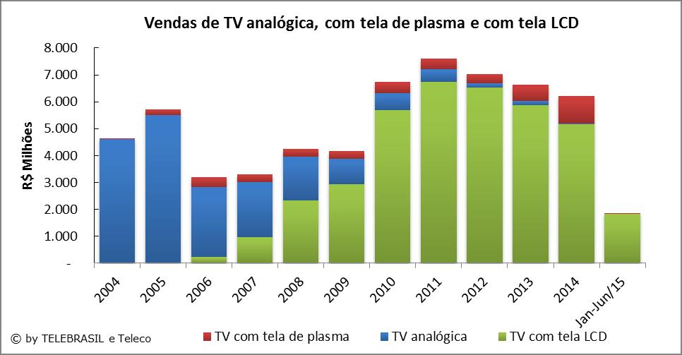 8.5 Vendas de TV analógica, TV com tela de plasma e TV com tela LCD R$ MILHÕES 2004 2005 2006 2007 2008 2009 2010 2011 2012 2013 2014 TV analógica 4.616 5.470 2.572 2.060 1.