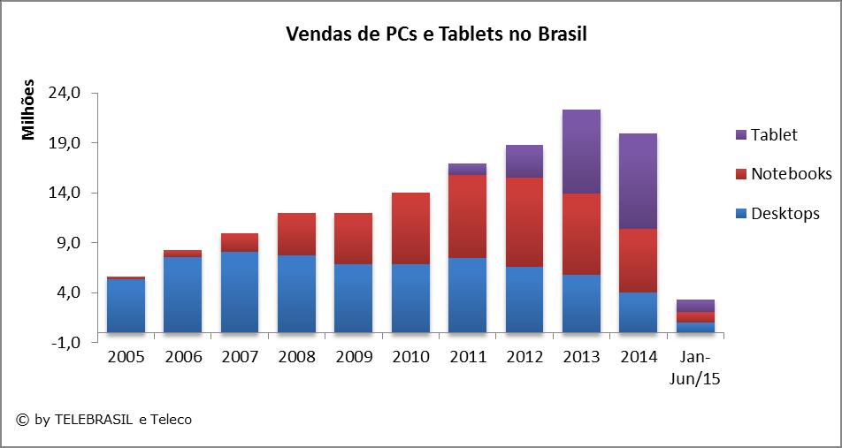 8.9 Venda de PCs no Brasil US$ MILHÕES 2004 2005 2006 2007 2008 2009 2010 2011 2012 2013 2014 Desktops 0,0 5,3 7,6 8,1 7,7 6,9 6,9 7,5 6,6 5,7 4,0 1,0 Notebooks 0,0 0,3 0,7 1,9 4,3 5,2 7,2 8,3 8,9