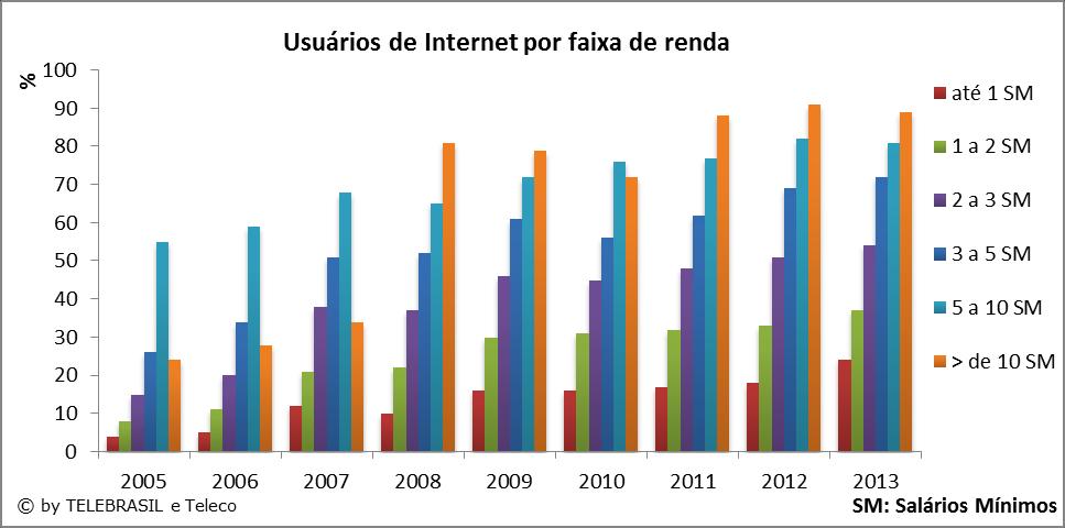 9.5 Usuários de Internet por Faixa de Renda TIC DOMICÍLIOS % PNAD 2005 2005 2006 2007 2008 2009 2010 2011 2012 2013 até 1 SM 4 5 12 10 16 16 17 18 24 1 a 2 SM 12 8 11 21 22 30 31 32 33 37 2 a 3 SM 25