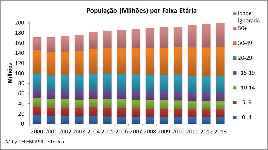 1.7 População por Faixa Etária MILHÕES 2000 2001 2002 2003 2004 2005 2006 2007 2008 2009 2010 2011 2012 2013 0-4 17,1 17,2 17,3 17,4 17,3 17,2 16,9 16,6 16,2 15,8 13,8 13,3 13,3 13,2 5-9 16,5 16,5