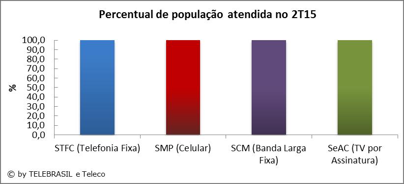 2.12 População Atendida por Faixa de População pela STFC (Telefonia Fixa), SMP (Celular), SeAC (TV por Assinatura) e SCM (Banda Larga Fixa) FAIXAS DE POP.