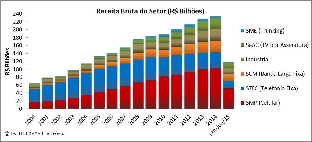 2.25 Receita Bruta do Setor e seus Principais Componentes R$ BILHÕES 2000 2001 2002 2003 2004 2005 2006 2007 2008 2009 2010 2011 2012 2013 2014 Indústria (Abinee) 9,9 11,4 7,4 8,8 13,0 16,5 16,7 17,5