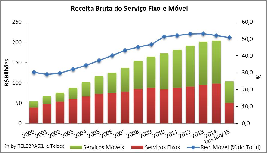 2.26 Receita Bruta do Serviço Fixo e Móvel R$ BILHÕES O gráfico de linha corresponde ao eixo secundário a direita (% da Rec Móvel no Total) 2000 2001 2002 2003 2004 2005 2006 2007 2008 2009 2010 2011