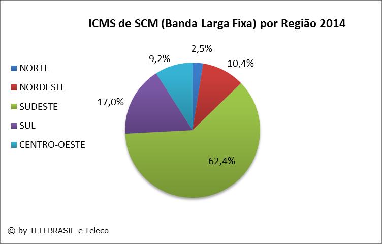 2.29 ICMS de SCM (Banda Larga Fixa) % 2008 2009 2010 2011 2012 2013 2014 NORTE - 2,3 2,0 2,0 2,3 2,5 2,5 NORDESTE 7,2 7,7 7,7 8,7 8,8 9,2 10,4 SUDESTE 61,2 64,5 64,8 66,6 66,2 63,7 62,4 SUL 21,5 18,0