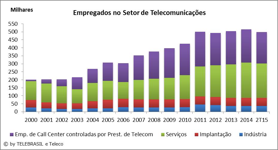 2.40 Empregados no Setor de Telecomunicações MILHARES 2000 2001 2002 2003 2004 2005 2006 2007 2008 2009 2010 2011 2012 2013 2014 2T15 Indústria 26,7 21,5 17,4 17,2 21,7 22,0 27,9 25,8 27,2 26,4 29,3